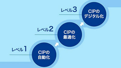 CIP Improvement Solutions